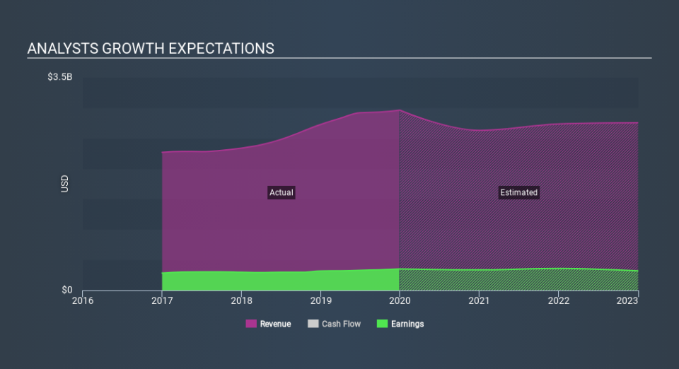 NasdaqGS:MIDD Past and Future Earnings April 13th 2020