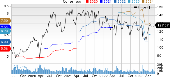 Electronic Arts Inc. Price and Consensus