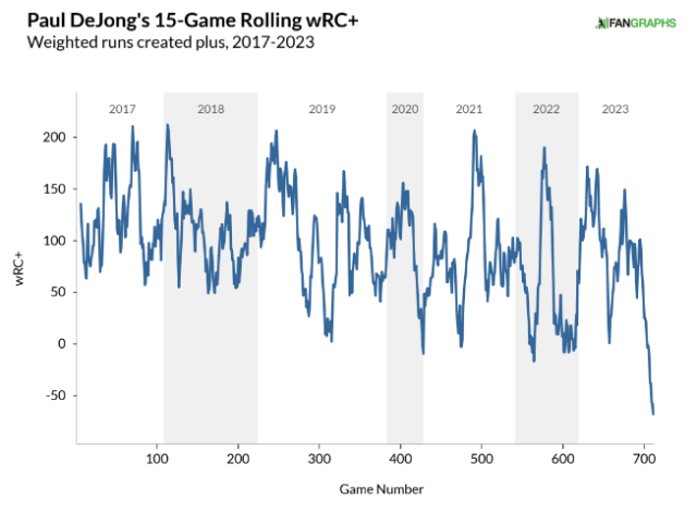 Why Paul DeJong's brief Blue Jays stint went sour