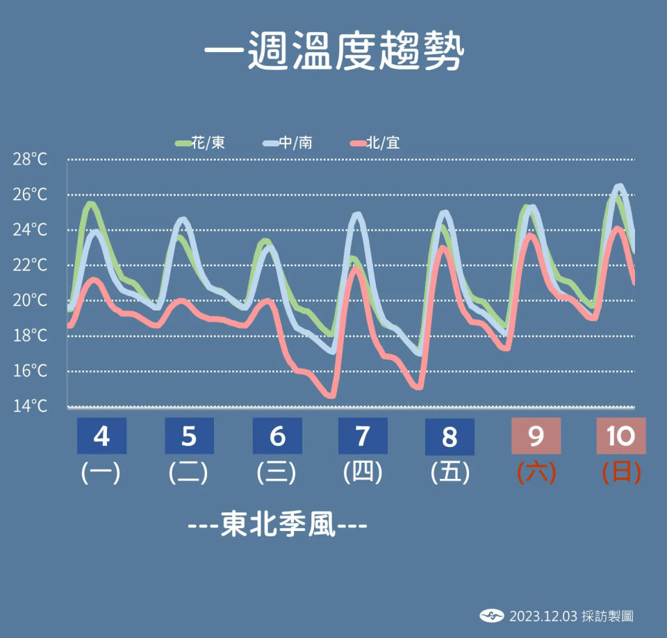 <strong>前半週因東北季風影響，北部和東北部溫度較低，接近週末時回溫。（圖／中央氣象署提供）</strong>