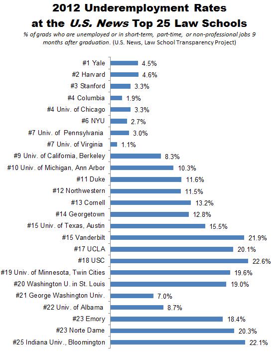 Law_School_Underemployment_US_News_Top_25_Fixed.JPG