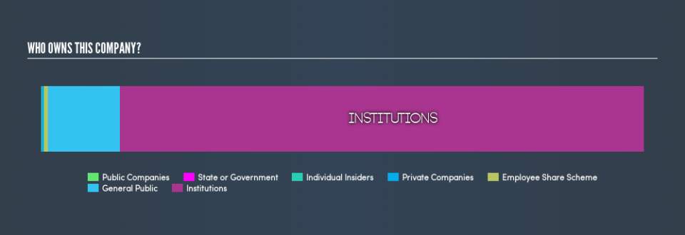 LSE:LLOY Ownership Summary, June 7th 2019