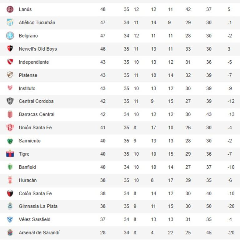 Las posiciones más bajas en la tabla anual