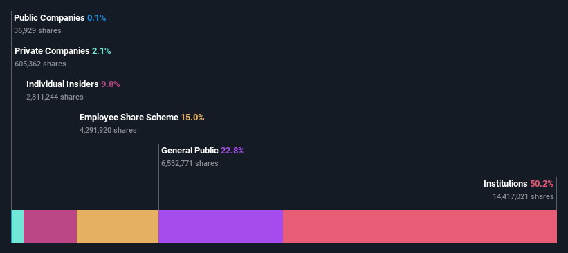 ownership-breakdown