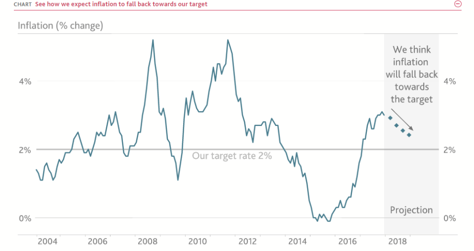 The inflation target is key to shaping interest rate levels (Bank of England)