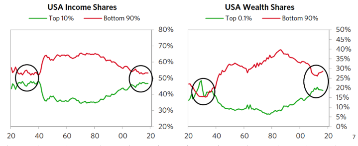 Source: Ray Dalio, Bridgewater Associates