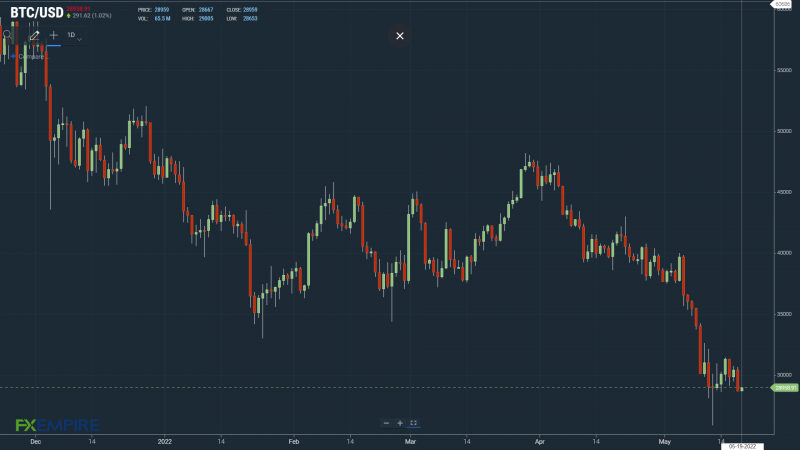 BTCUSD 190522 Daily Chart