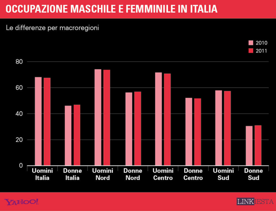 Occupazione maschile e femminile in Italia