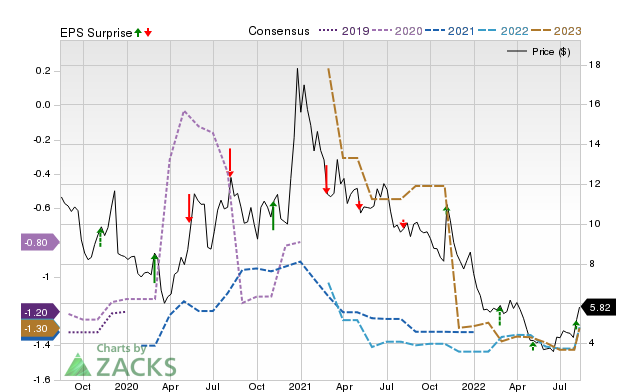 Zacks Price, Consensus and EPS Surprise Chart for SGMO