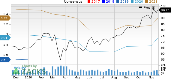 Ball Corporation Price and Consensus