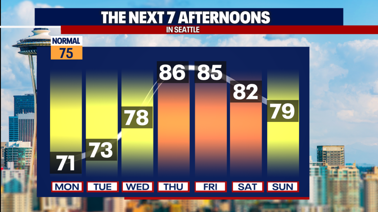 <div>Temperatures gradually build throughout the week in Seattle.</div> <strong>(FOX 13 Seattle)</strong>