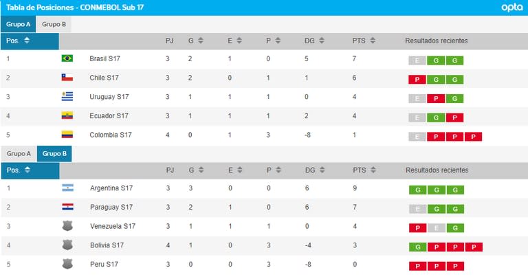 Así están las tablas de posiciones de los grupos A y B, previo a la última jornada de esa etapa