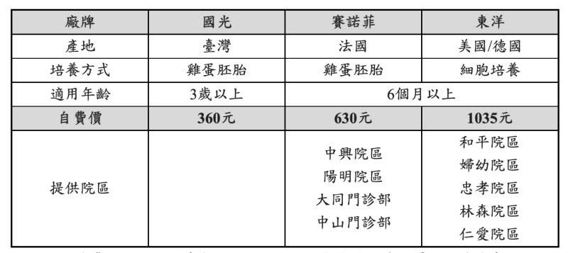 ▲台北市立聯合醫院從10/7起提供民眾接種自費流感疫苗，提供國光、賽諾菲、東洋3種疫苗。（圖／台北市立聯合醫院提供）