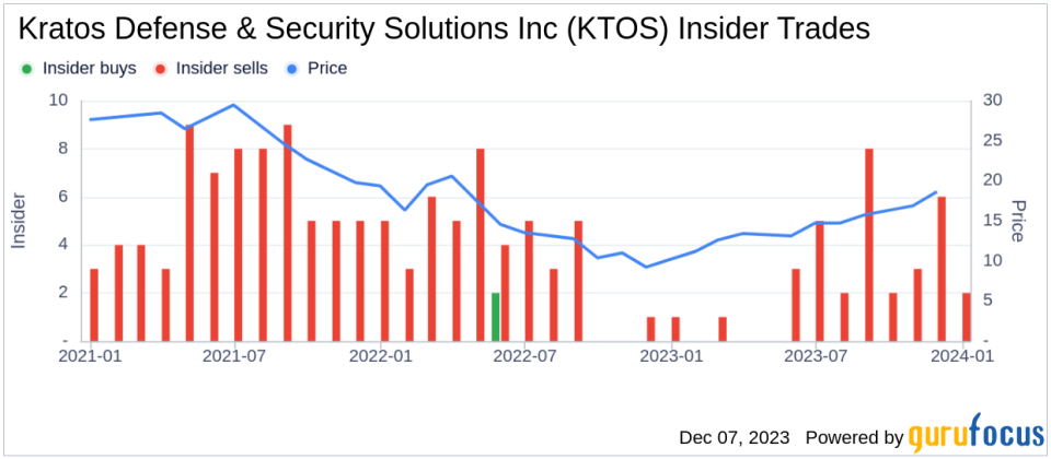 Insider Sell Alert: President, C5ISR Division MILLS THOMAS E IV Sells 16,091 Shares of Kratos Defense & Security Solutions Inc (KTOS)