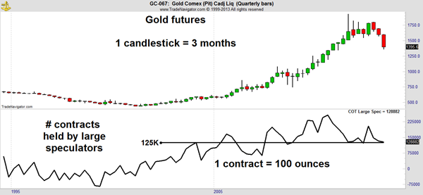 Gold Market outlook Chart