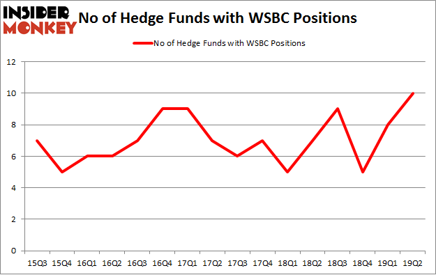 No of Hedge Funds with WSBC Positions