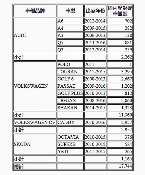 ▲台灣環保署確認，Volkswagen集團已有17744輛問題柴油車，進口至台灣銷售。