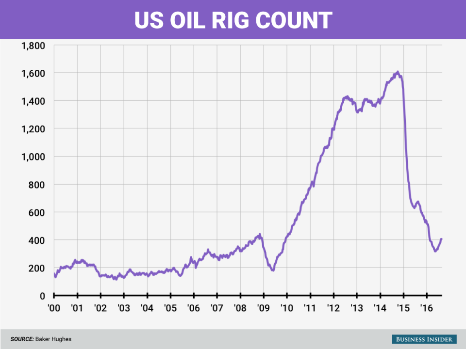 8 26 16 oil rigs chart