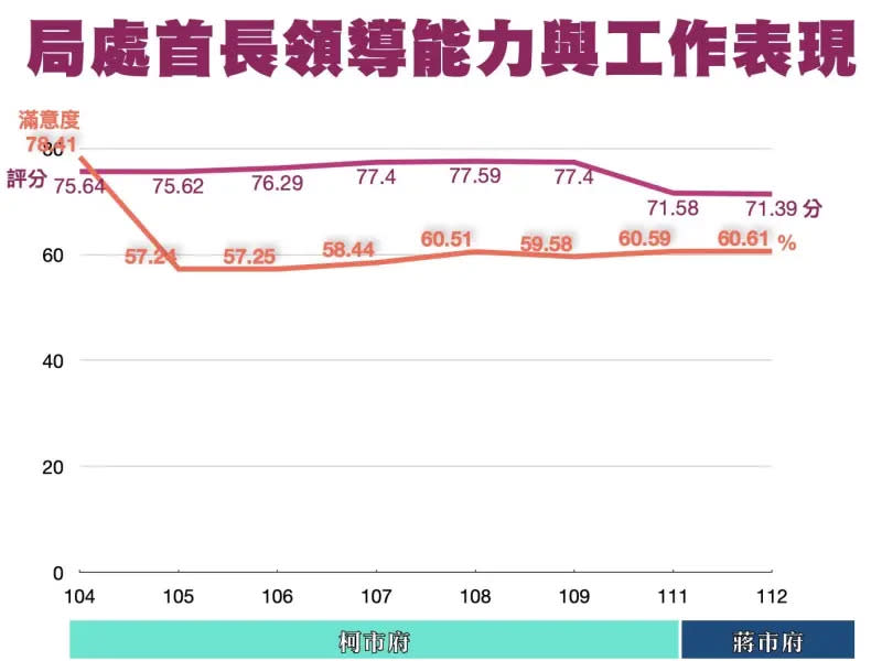 ▲市府員工評蔣市府局處首長表現。（圖／林延鳳提供）