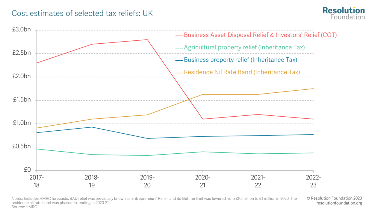 Cost estimates of selected tax reliefs: UK. (Resolution Foundation) 