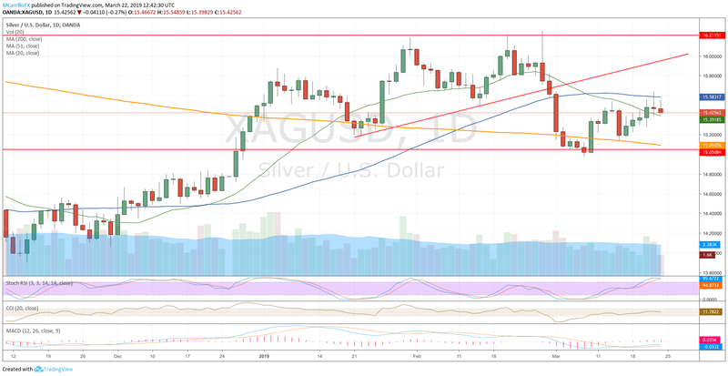 XAGUSD Daily chart Silver March 22