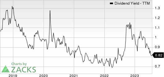 STERIS plc Dividend Yield (TTM)