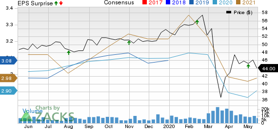 TC Energy Corporation Price, Consensus and EPS Surprise