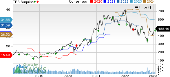 Lam Research Corporation Price, Consensus and EPS Surprise