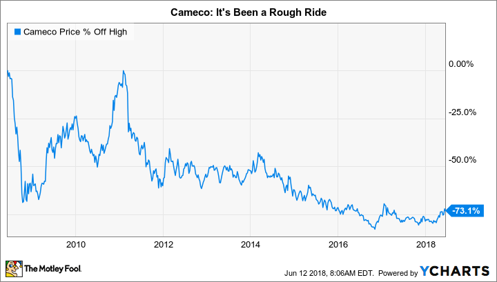 CCJ Chart