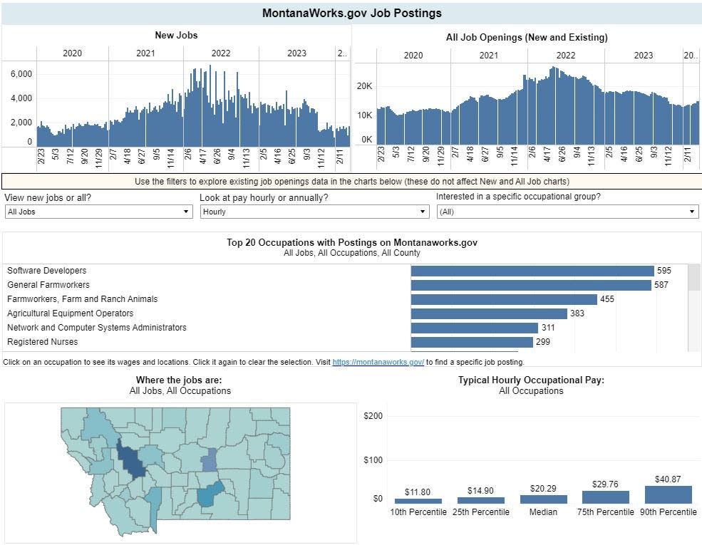 A new report from Montana's Department of Labor and Industry shows that the total number of workers employed in the state continues to grow with the greatest gains in software development and farm labor