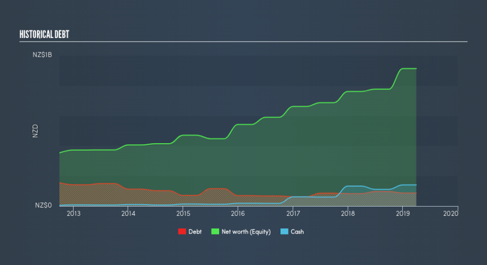 NZSE:FPH Historical Debt, August 19th 2019