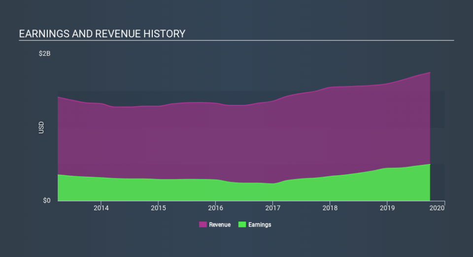 NasdaqGS:BOKF Income Statement, January 11th 2020