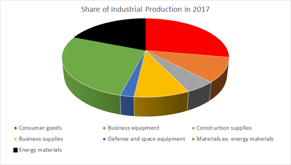 Industrial production by market group