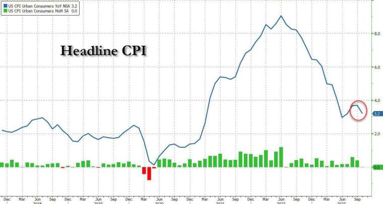 美國10月(圖：ZeroHedge)