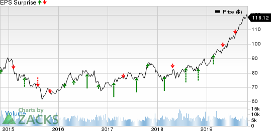 Entergy Corporation Price and EPS Surprise