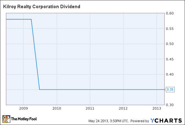 KRC Dividend Chart