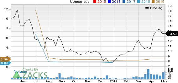 LexinFintech Holdings Ltd. Sponsored ADR Price and Consensus