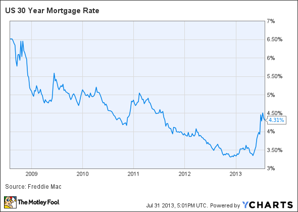 US 30 Year Mortgage Rate Chart