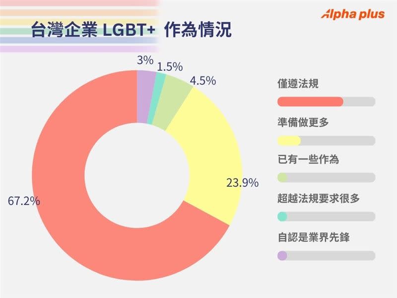 Alpha plus公布台灣企業LGBT+作為情況。