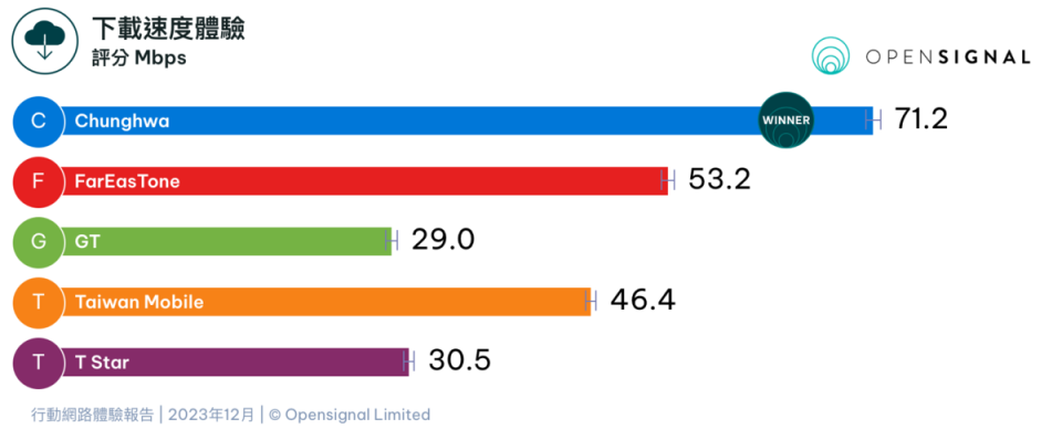 中華電信平均5G下載速度達到281.6Mbps，比第二名遠傳電信快61.4Mbps。   圖：翻攝自Opensignal官網