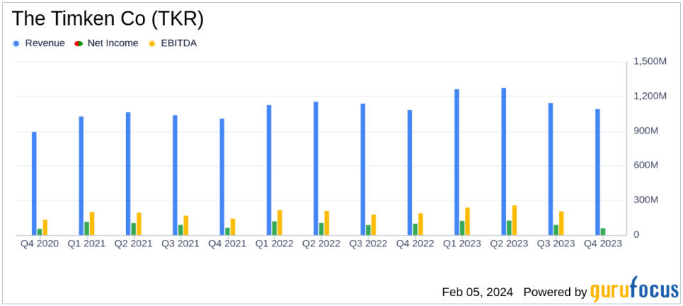 Timken Co Reports Modest Revenue Growth and Record Adjusted EPS for 2023