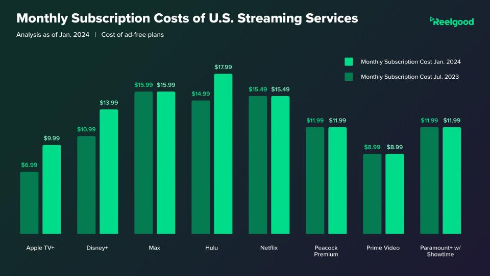 monthly subscription costs of US streaming services as of jan 24