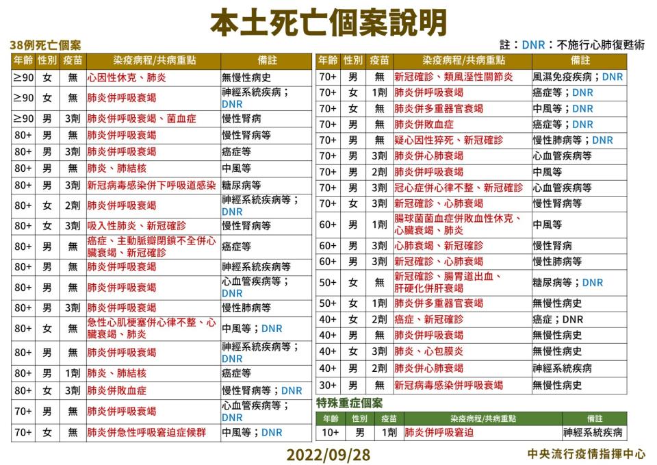 02 0928本土特殊中重度及死亡個案說明