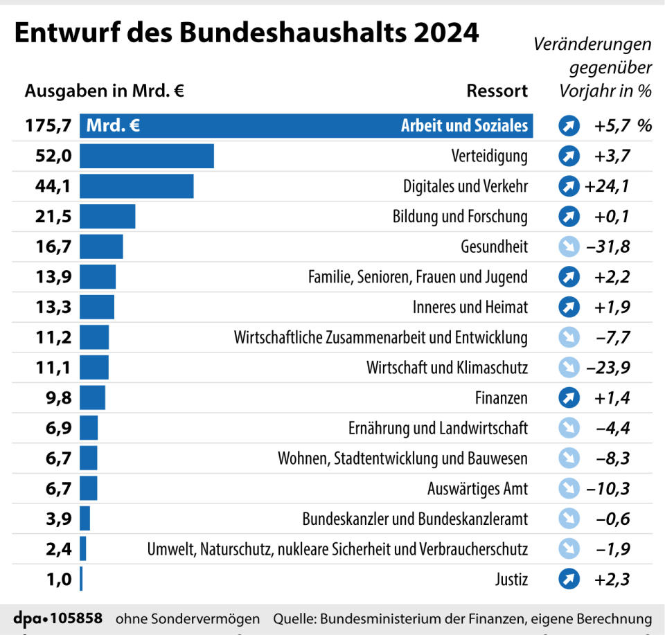 Entwurf des Bundeshaushalts 2024: Geplante Etats der Ministerien (Grafik: A. Zafirlis/J. Reschke, Redaktion: B. Schaller)