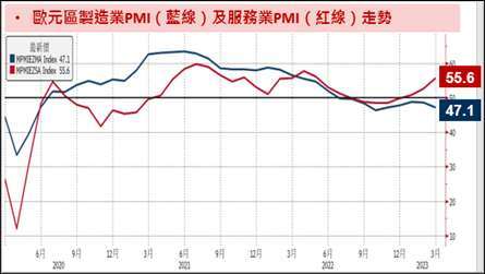 資料來源：Bloomberg；資料日期：2023/03/24。