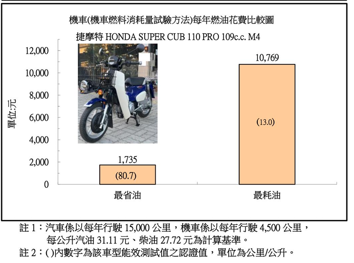 112年省油車風雲榜出爐。能源署提供