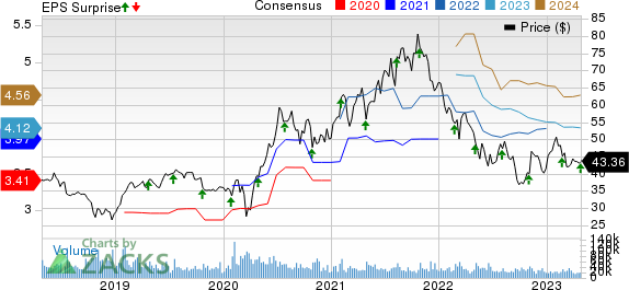 eBay Inc. Price, Consensus and EPS Surprise