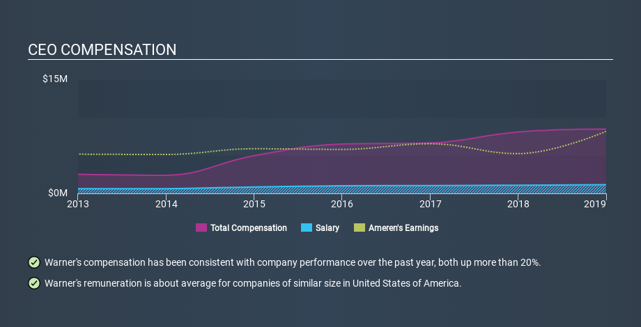 NYSE:AEE CEO Compensation, December 22nd 2019