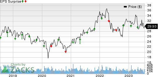 Juniper Networks, Inc. Price and EPS Surprise