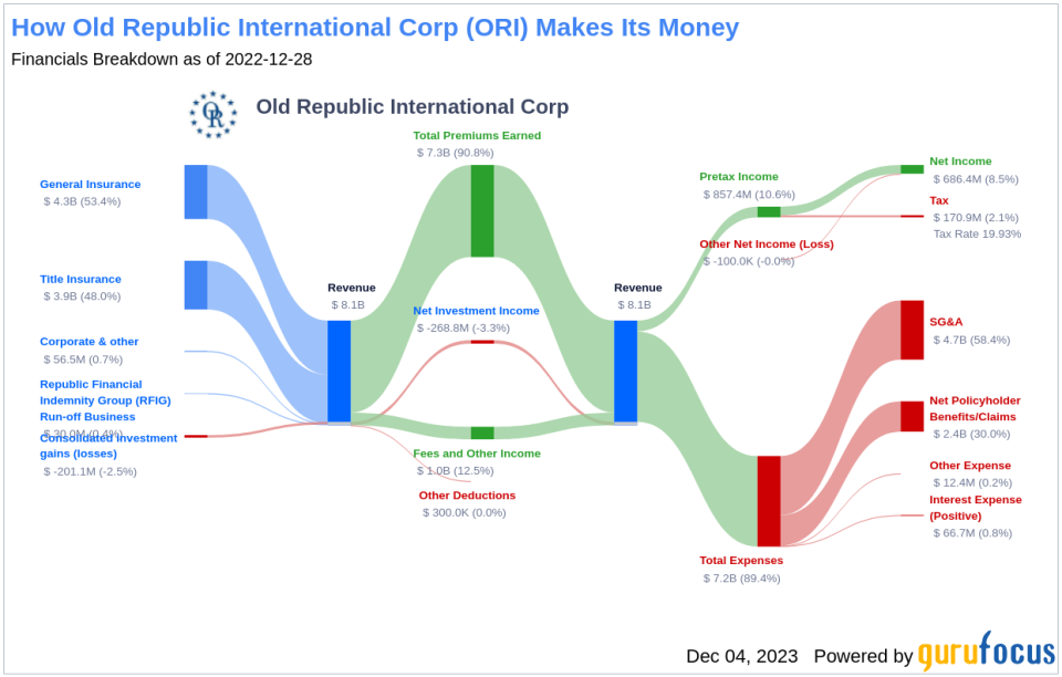 Old Republic International Corp's Dividend Analysis